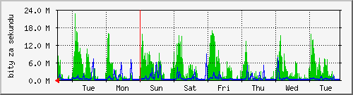 week