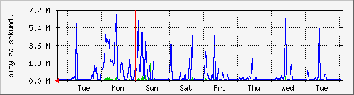 week