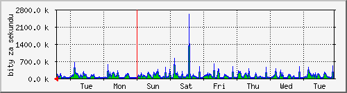 week